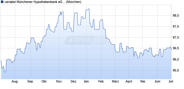 variabel Münchener Hypothekenbank eG 11/31 auf Va. (WKN MHB195, ISIN DE000MHB1954) Chart