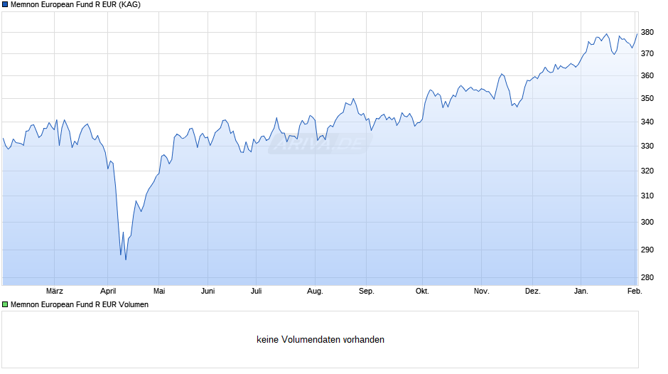 Memnon European Fund R EUR Chart