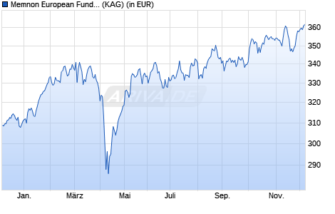 Performance des Memnon European Fund R EUR (WKN A1H70A, ISIN LU0578134230)