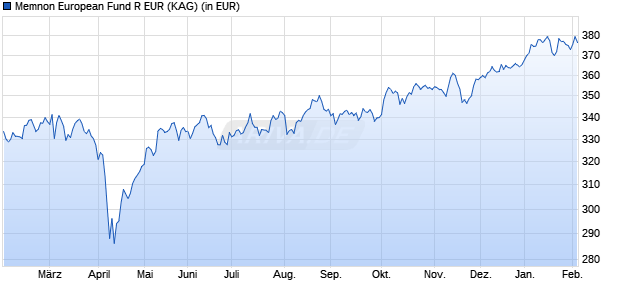 Performance des Memnon European Fund R EUR (WKN A1H70A, ISIN LU0578134230)