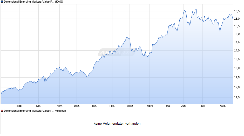 Dimensional Emerging Markets Value Fund EUR Dis Chart
