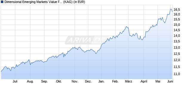 Performance des Dimensional Emerging Markets Value Fund EUR Dis (WKN A1JH9Z, ISIN IE00B42THM37)
