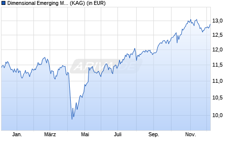 Performance des Dimensional Emerging Markets Value Fund EUR Dis (WKN A1JH9Z, ISIN IE00B42THM37)