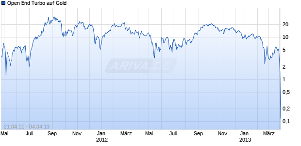 Open End Turbo auf Gold [HSBC Trinkaus & Burkhardt AG] Chart