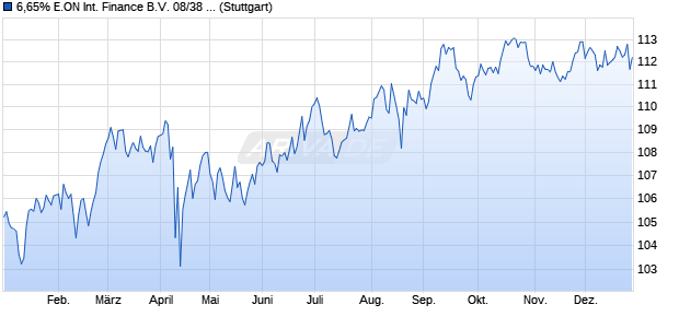 6,65% E.ON International Finance B.V. 08/38 auf Fest. (WKN A0TULK, ISIN USN3033QAU69) Chart