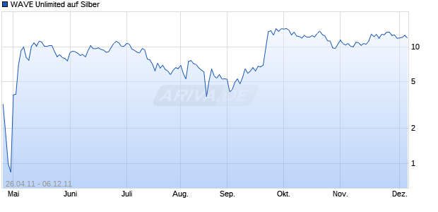 WAVE Unlimited auf Silber [Deutsche Bank AG] Chart