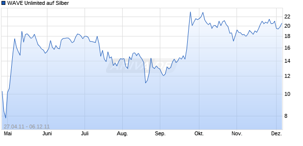 WAVE Unlimited auf Silber [Deutsche Bank AG] Chart