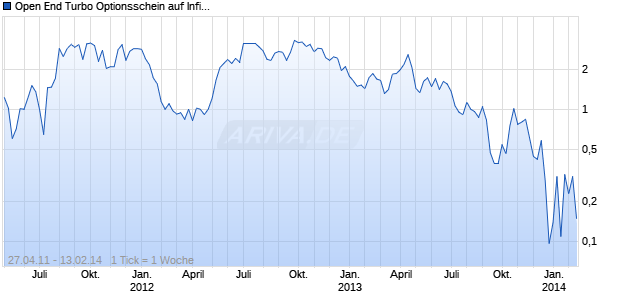 Open End Turbo Optionsschein auf Infineon [UBS AG (London Branch)] Chart