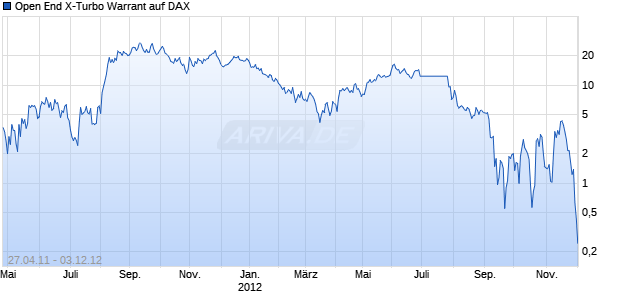 Open End X-Turbo Warrant auf DAX [UBS AG (London Branch)] Chart