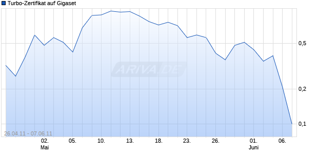 Turbo-Zertifikat auf Gigaset [Lang & Schwarz] Chart