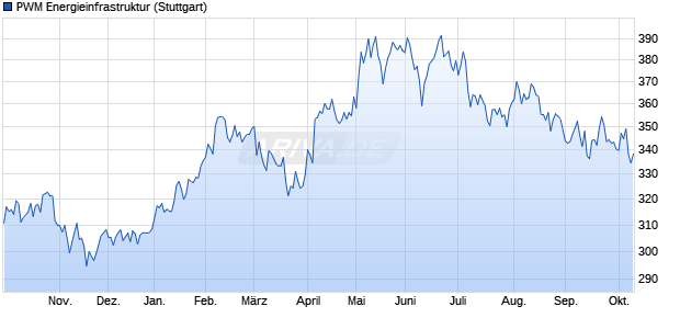 PWM Energieinfrastruktur Chart