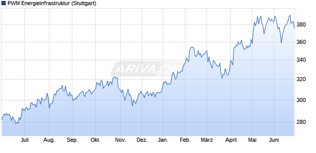 PWM Energieinfrastruktur Chart