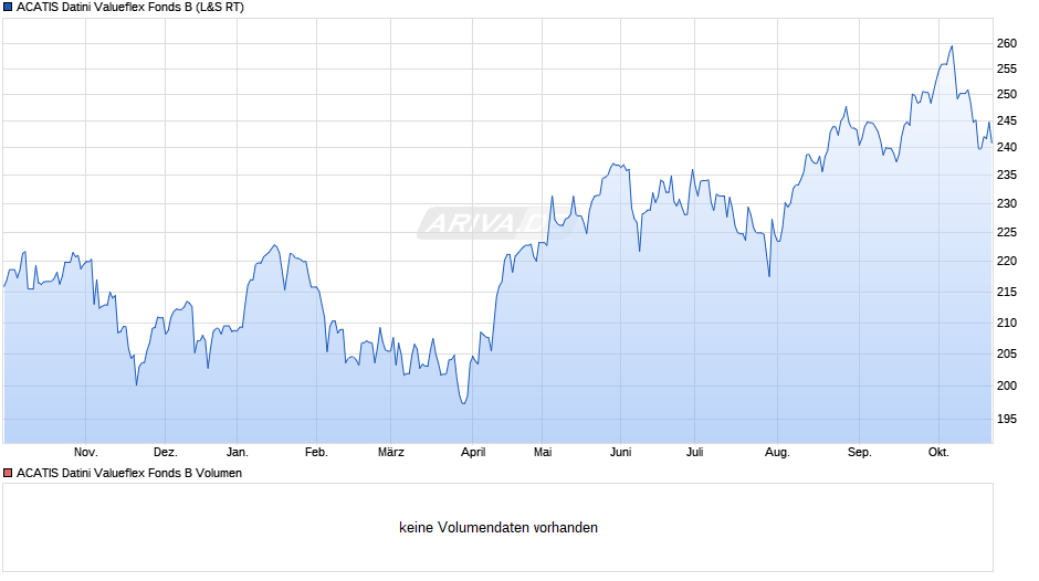 ACATIS Datini Valueflex Fonds B Chart