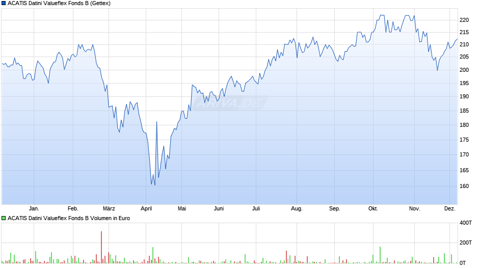 ACATIS Datini Valueflex Fonds B Chart