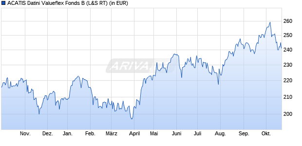 Performance des ACATIS Datini Valueflex Fonds B (WKN A1H72F, ISIN DE000A1H72F1)
