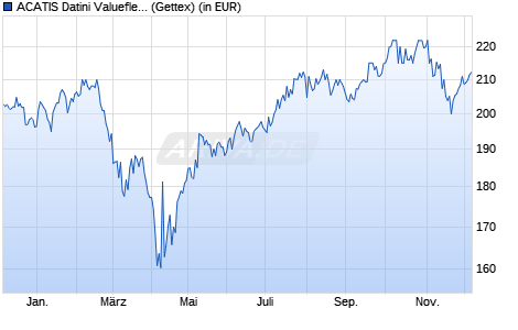 Performance des ACATIS Datini Valueflex Fonds B (WKN A1H72F, ISIN DE000A1H72F1)