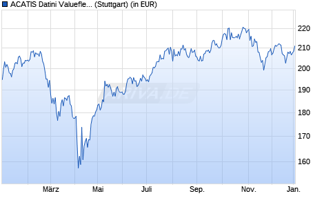 Performance des ACATIS Datini Valueflex Fonds B (WKN A1H72F, ISIN DE000A1H72F1)