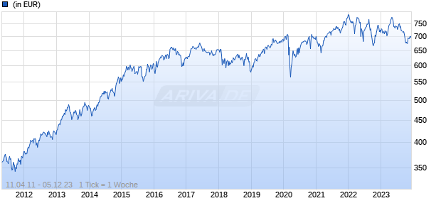 NN (L) Food & Beverages - P Cap EUR (hedged ii) Chart