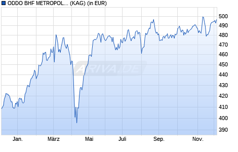Performance des ODDO BHF METROPOLE EURO CRw-EUR (WKN A1H9NK, ISIN FR0010632364)