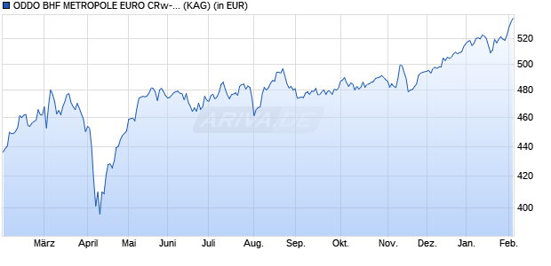 Performance des ODDO BHF METROPOLE EURO CRw-EUR (WKN A1H9NK, ISIN FR0010632364)