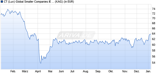 Performance des CT (Lux) Global Smaller Companies IE EUR (WKN A1JJSS, ISIN LU0570871706)