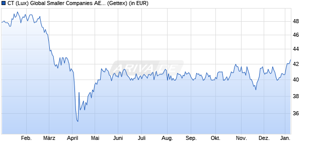 Performance des CT (Lux) Global Smaller Companies AE EUR (WKN A1JJHG, ISIN LU0570870567)
