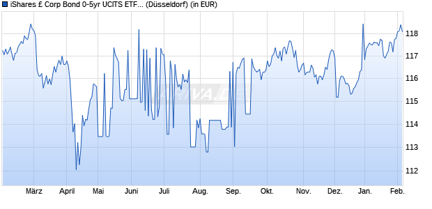 Performance des iShares &pound; Corp Bond 0-5yr UCITS ETF GBP Dist (WKN A1C3NF, ISIN IE00B5L65R35)