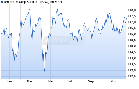 Performance des iShares £ Corp Bond 0-5yr UCITS ETF GBP Dist (WKN A1C3NF, ISIN IE00B5L65R35)