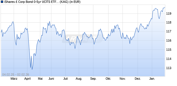 Performance des iShares &pound; Corp Bond 0-5yr UCITS ETF GBP Dist (WKN A1C3NF, ISIN IE00B5L65R35)