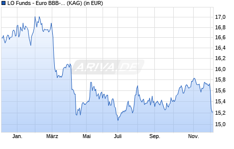 Performance des LO Funds - Euro BBB-BB Fundamental (USD) P D (WKN A1H8SP, ISIN LU0611911941)