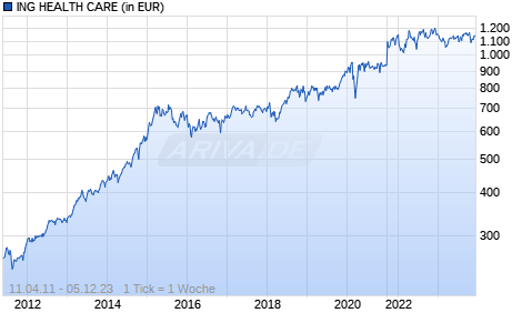 ING HEALTH CARE Chart