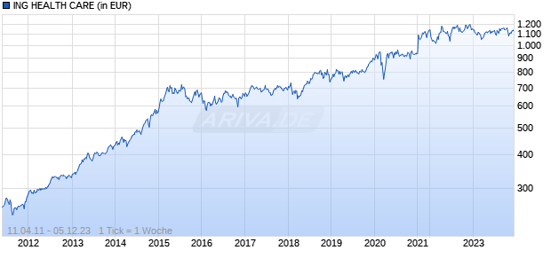 ING HEALTH CARE Chart