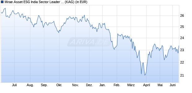Performance des Mirae Asset ESG India Sector Leader Equity A USD t (WKN A1H9CR, ISIN LU0336297295)