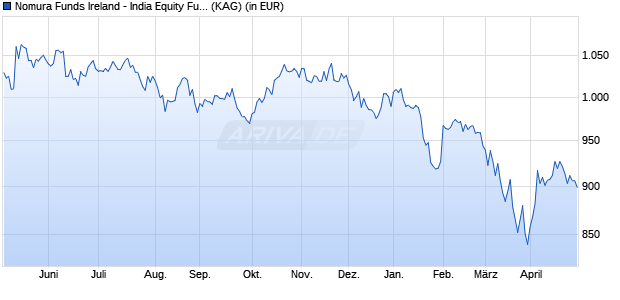 Performance des Nomura Funds Ireland - India Equity Fund Z USD (WKN A1H6X8, ISIN IE00B1L8M811)