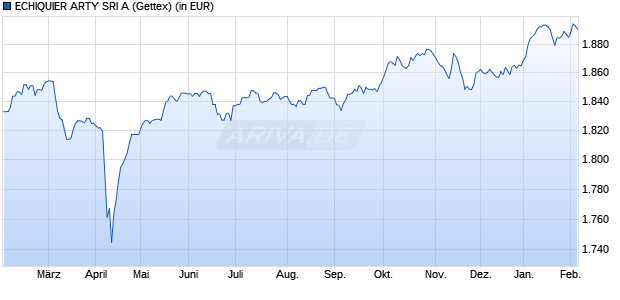 Performance des ECHIQUIER ARTY SRI A (WKN A1CYNM, ISIN FR0010611293)