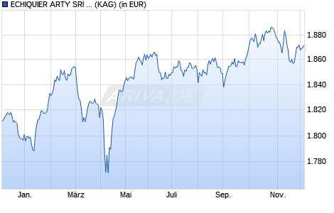 Performance des ECHIQUIER ARTY SRI A (WKN A1CYNM, ISIN FR0010611293)
