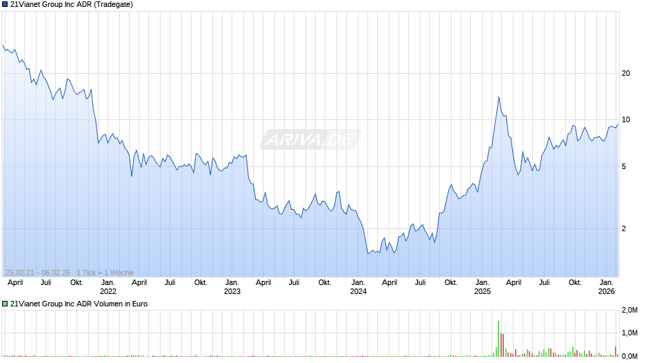 21Vianet Group Chart