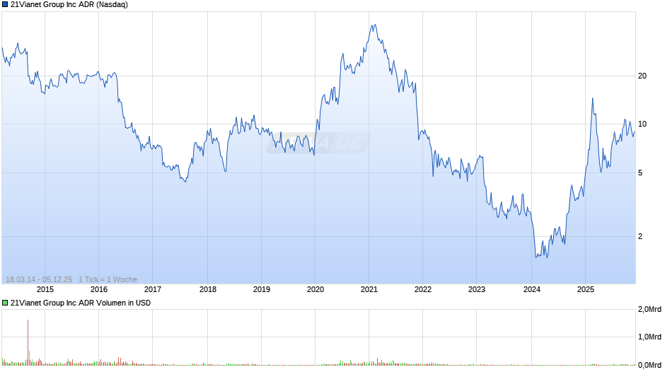 21Vianet Group Chart
