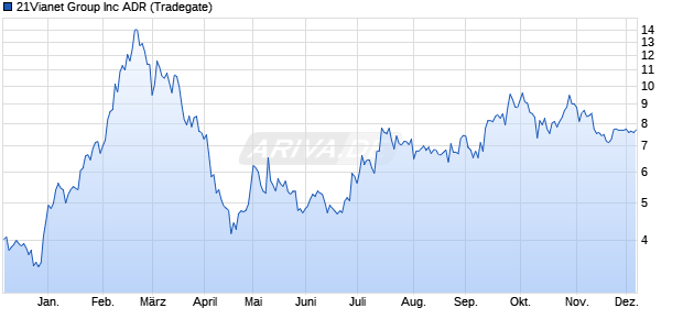 21Vianet Group Aktie Chart