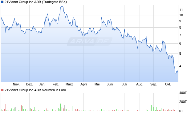 21Vianet Group Aktie Chart