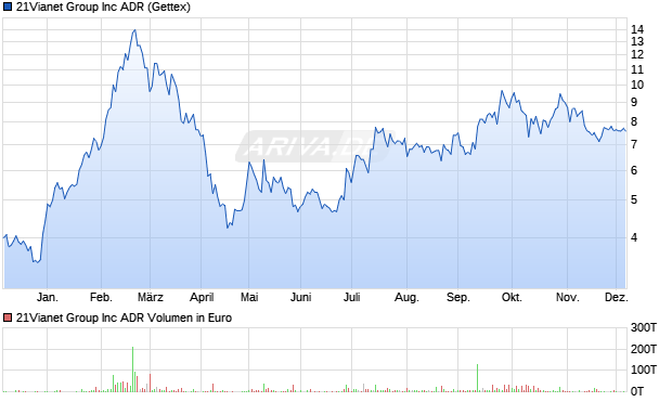 21Vianet Group Aktie Chart