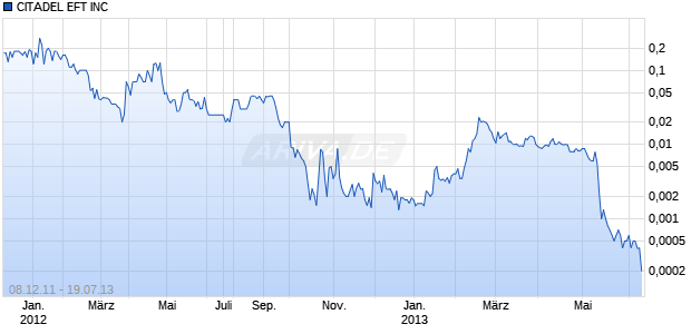 CITADEL EFT INC Chart