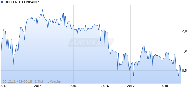 BOLLENTE COMPANIES Chart