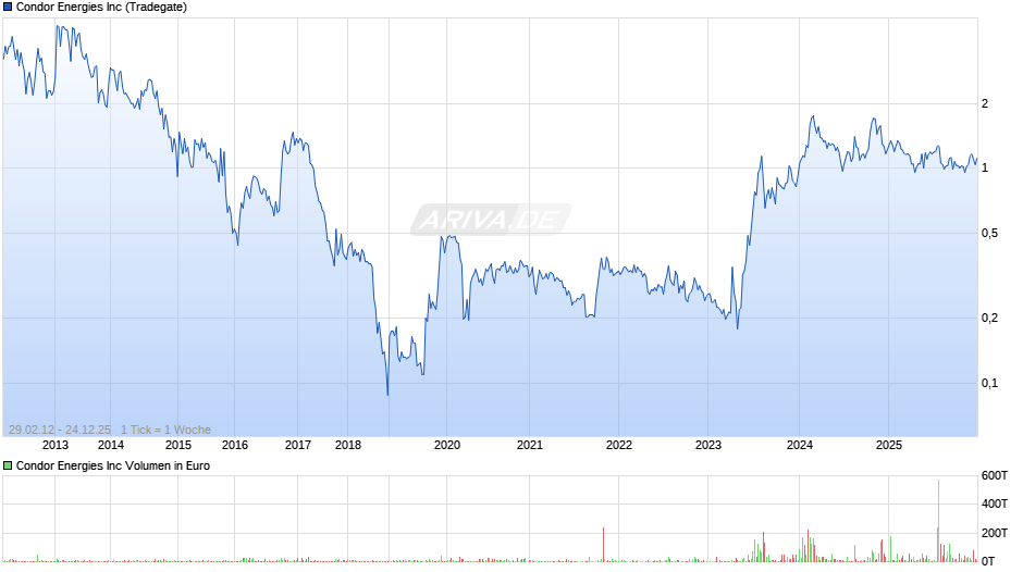 Condor Energies Chart