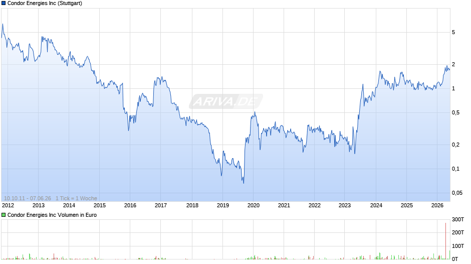 Condor Energies Chart