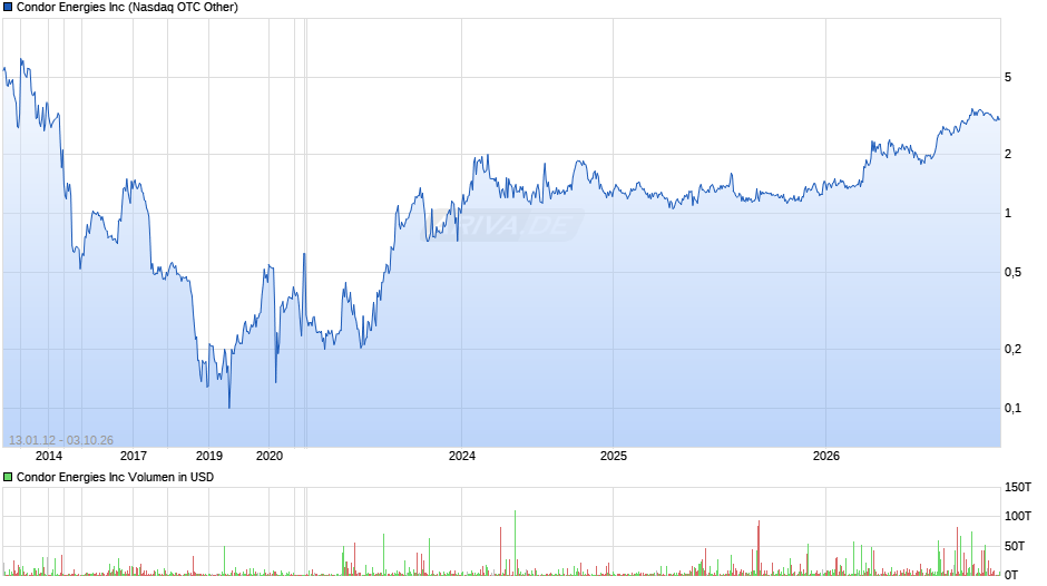 Condor Energies Chart