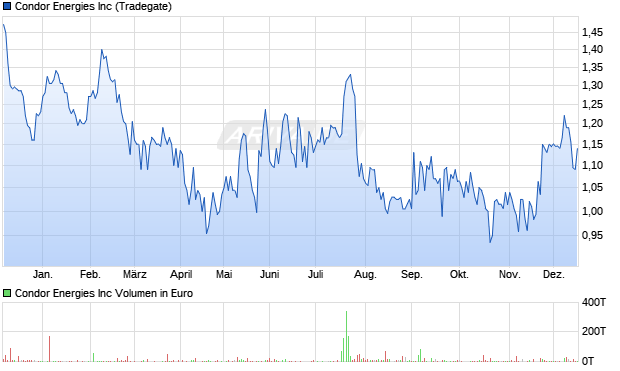 Condor Energies Aktie Chart