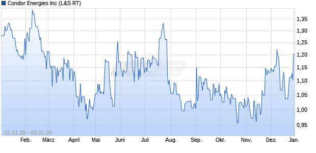 Condor Energies Aktie Chart