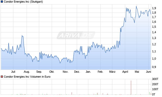 Condor Energies Aktie Chart