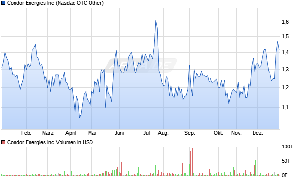 Condor Energies Aktie Chart
